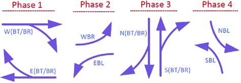 Image result for Step by Step Left Turn Phase Flowchart