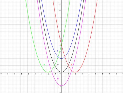 Image result for Integration and Translation Graph
