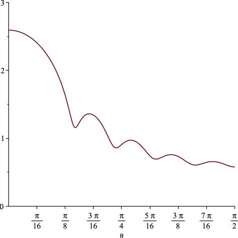 Image result for Log10 Graph