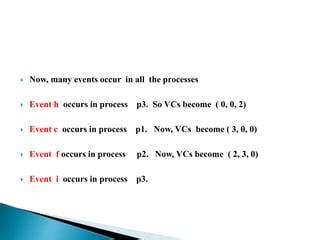 Image result for Vector Clock Algorithm