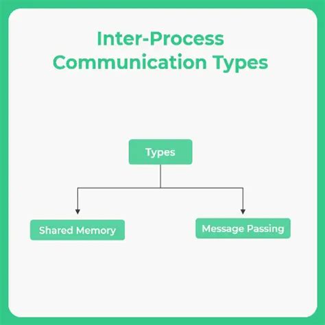 Image result for Interprocess Communication