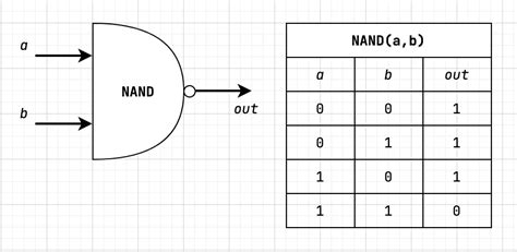 Nand Gate Boolean Expression に対する画像結果