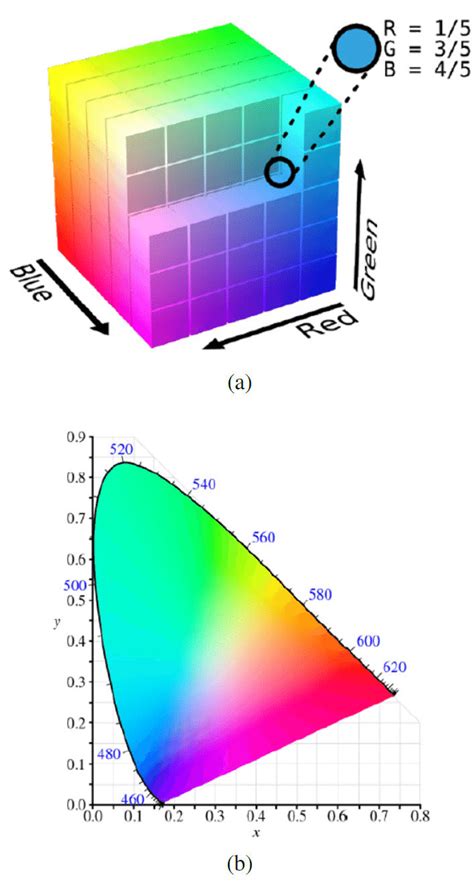Image result for Color Space Conversion