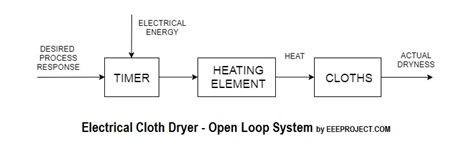 Image result for Open Loop Control Washing Machine Block Diagram