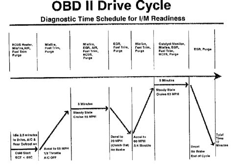 Image result for OBD Driving Cycle