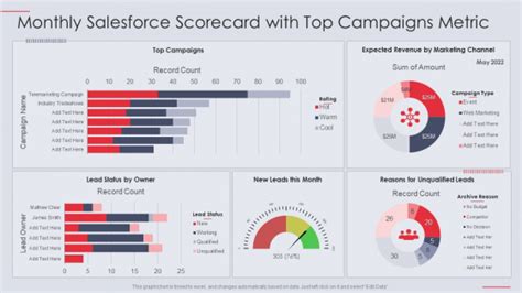 Image result for Scorecard Metrics Sample Presentation