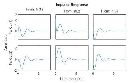 Image result for Impulse Plot in MATLAB