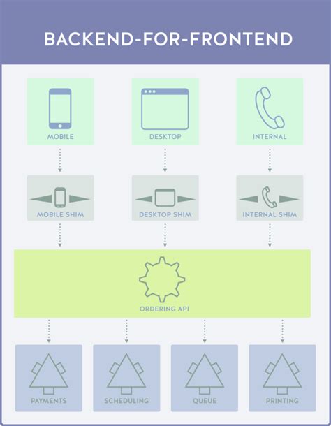 Image result for Workflow Diagram Application Frontend/Backend