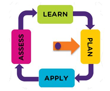 Image result for Learning and Development Cycle