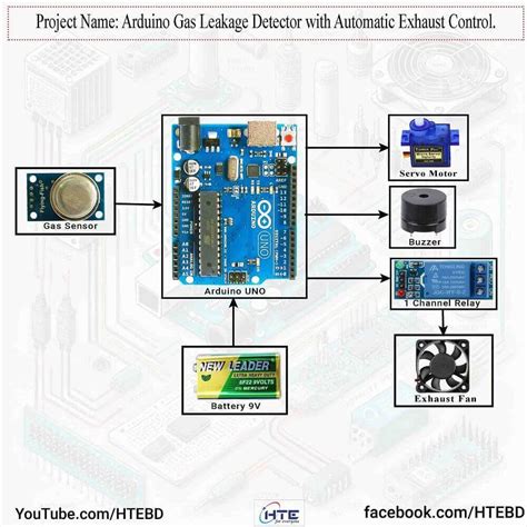 Toradh íomhá ar Gas Controller Arduino