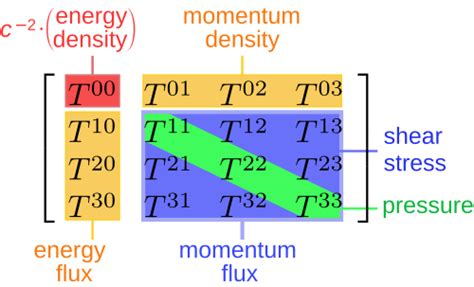 Image result for Stress Tensor Fluids
