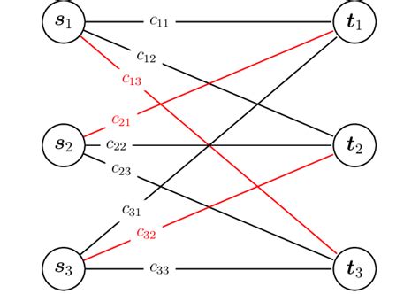 Image result for Linear Sum Assignment Problem