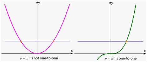 Image result for Inverse Function Test Drawing a Line