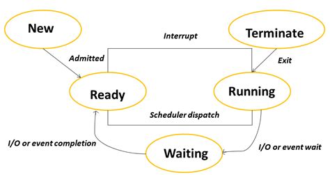 Toradh íomhá ar Process Management Real-Time Operating System