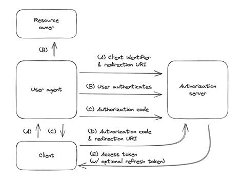 Image result for OAuth 2.0 Authorization Code Flow