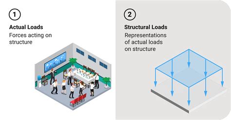 Image result for Structural Load Schemes