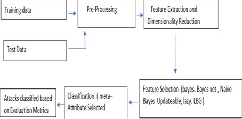 Toradh íomhá ar Simple Machine Learning Diagram for Processing Surveillance Inputs