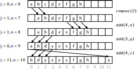 Image result for ArrayDeque