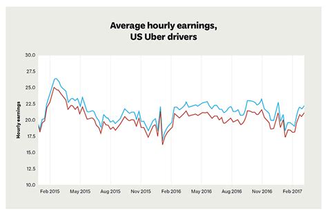 Toradh íomhá ar Uber Driver Earnings