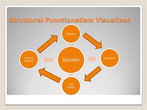Structural-functionalism Real Life Examples に対する画像結果