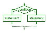Image result for If Else Statement Visual Basic