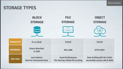 Image result for System Design and Object Storage