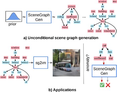 Toradh íomhá ar Scene Graph Model