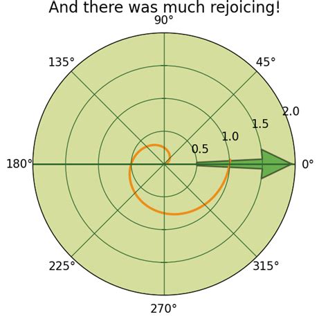 Matplotlib Polar Plot Problem に対する画像結果