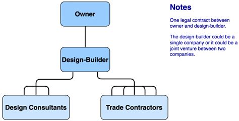 Toradh íomhá ar Project Delivery Methods Construction