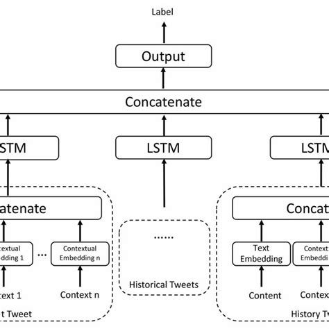 Text Classification Using Lstm in Machine Learning に対する画像結果