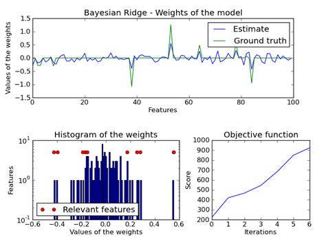 Image result for Bayesian Ridge Regression Model