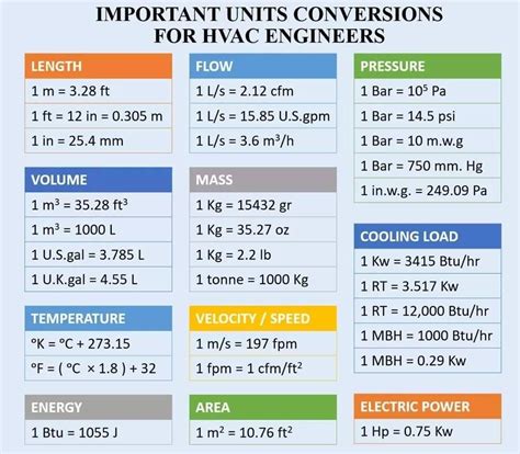 Image result for Engineering Unit Conversion Table