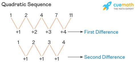 Image result for Square Sequece Pattern