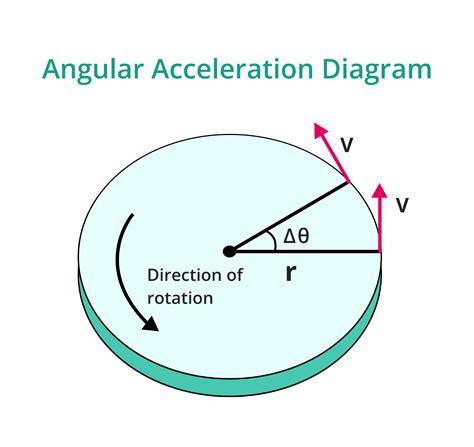 Angular Acceleration に対する画像結果