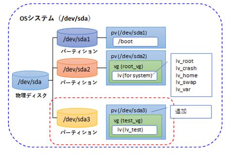 LVM Linux に対する画像結果