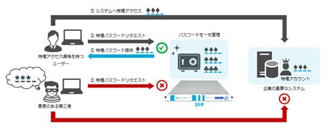 Personal Password Management Program C++ に対する画像結果