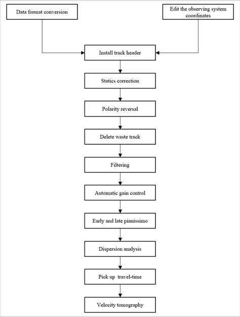 تصویر کا نتیجہ برائے Data Processing Flow Chart