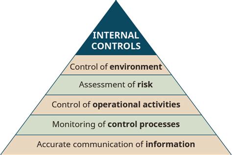 Image result for Internal Control Optimization