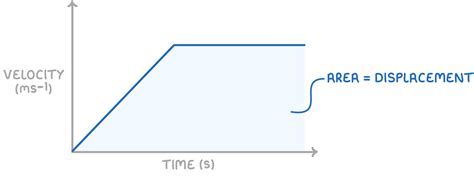 Résultat d’images pour Displacement Time Graph Action Table