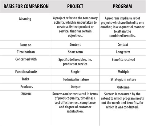 Difference Between Programmes and Projects に対する画像結果