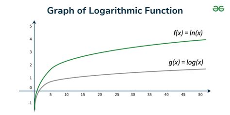 Image result for How to Graph Logarithmic Functions