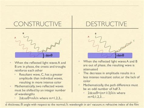 Image result for Constructive vs Destructive Interference Positioning System