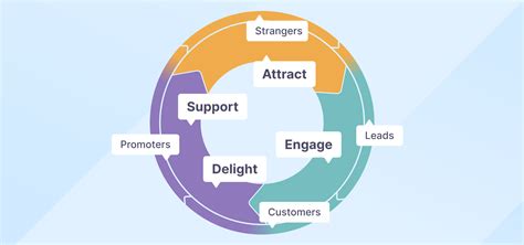 Image result for Customer Engagement Model Framework