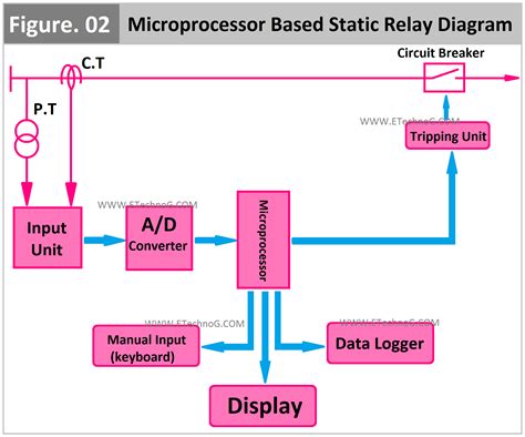 Toradh íomhá ar Microprocessor-Based Control and Fault Diagnostic System