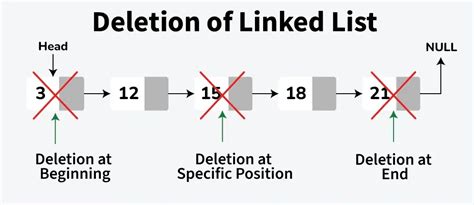 Image result for Deletion Operations Algorithm in Linked List