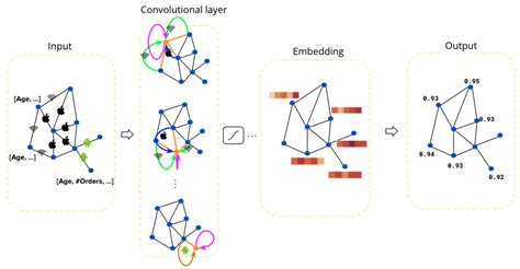 Image result for Graph Database Fraud-Detection