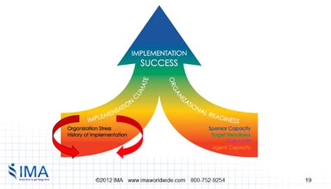Image result for Accelerated Implementation Methodology