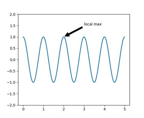 Image result for Figure Annotation