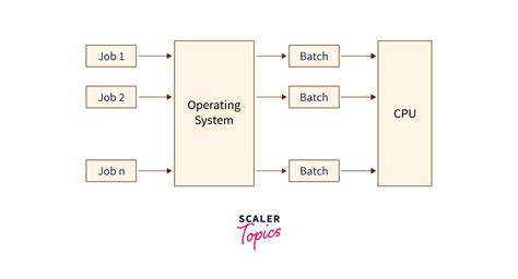Image result for Operating System Evolution Diagram