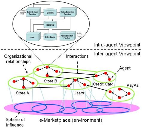 Image result for Complex Distributed Systems